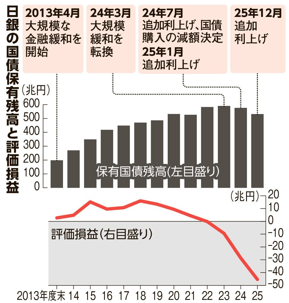 日銀が国債で過去最大の評価損45兆円　金利上昇で前年の1.6倍に｜朝日新聞｜朝日・日刊スポーツ